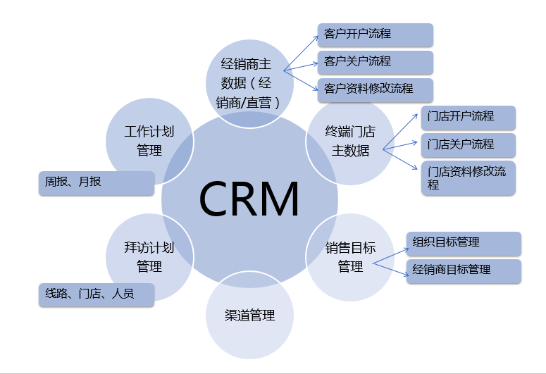 SCRM,SCRM系統,免費SCRM,永久免費Scrm,SCRM客戶管理系統,SCRM管理系統,SCRM開發定制,CRM系統多少錢,SCRM系統設計